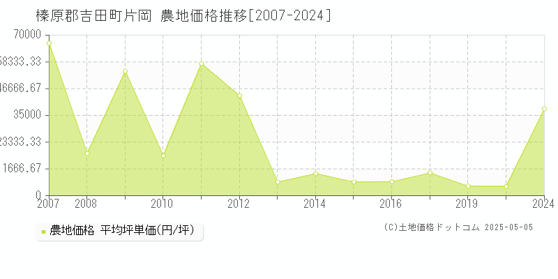 片岡(榛原郡吉田町)の農地価格推移グラフ(坪単価)[2007-2024年]