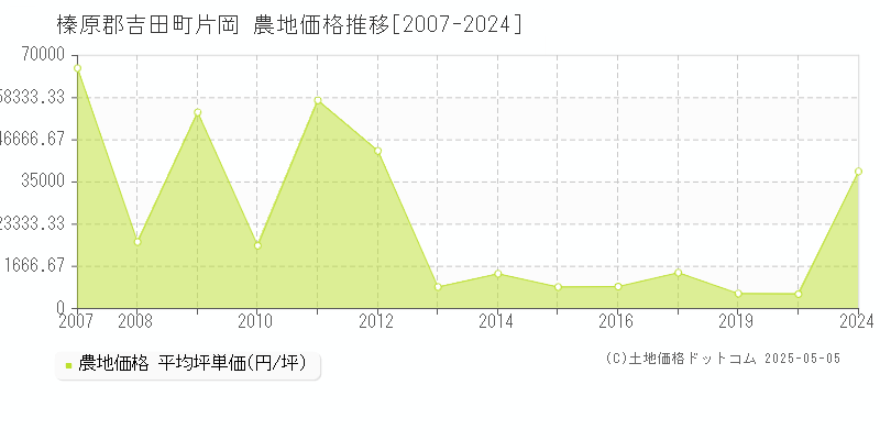 榛原郡吉田町片岡の農地価格推移グラフ 