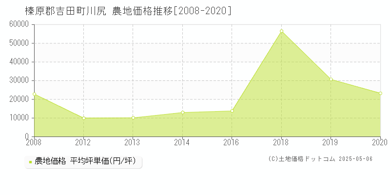 川尻(榛原郡吉田町)の農地価格推移グラフ(坪単価)[2008-2020年]