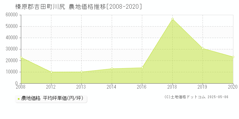 榛原郡吉田町川尻の農地価格推移グラフ 