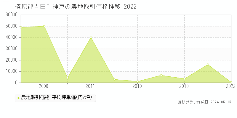 榛原郡吉田町神戸の農地価格推移グラフ 