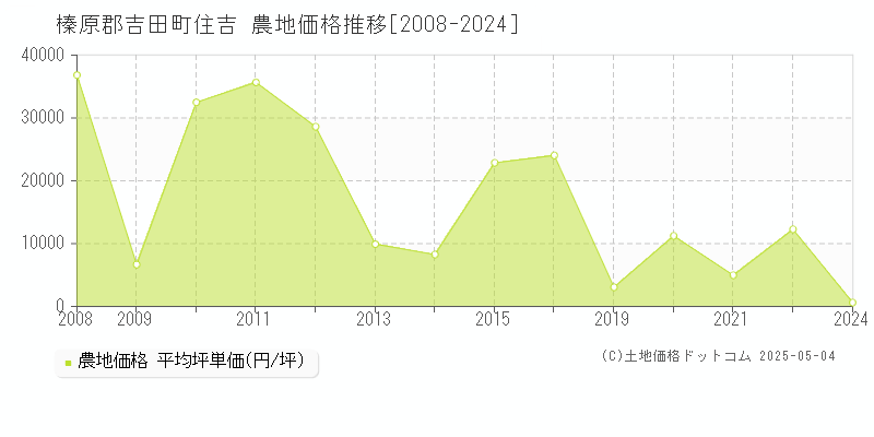 住吉(榛原郡吉田町)の農地価格推移グラフ(坪単価)[2008-2024年]