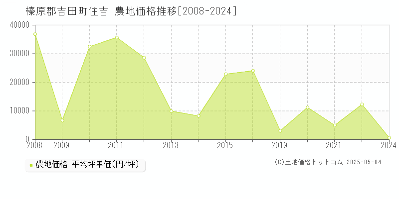 榛原郡吉田町住吉の農地価格推移グラフ 