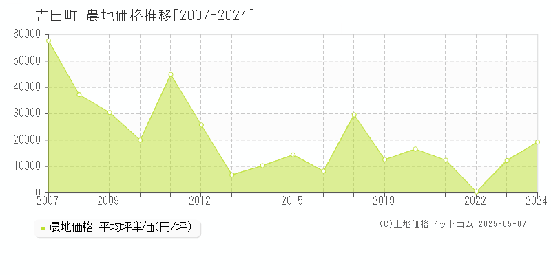 吉田町(静岡県)の農地価格推移グラフ(坪単価)[2007-2024年]