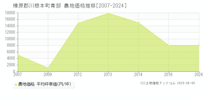青部(榛原郡川根本町)の農地価格推移グラフ(坪単価)[2007-2024年]