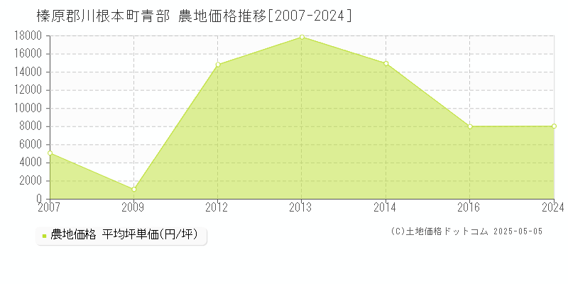 榛原郡川根本町青部の農地取引事例推移グラフ 