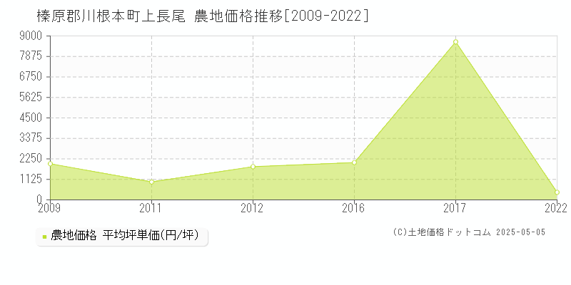 上長尾(榛原郡川根本町)の農地価格推移グラフ(坪単価)[2009-2022年]