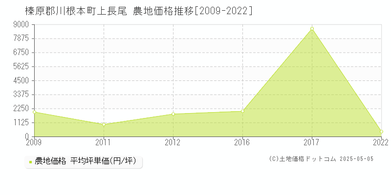 榛原郡川根本町上長尾の農地価格推移グラフ 