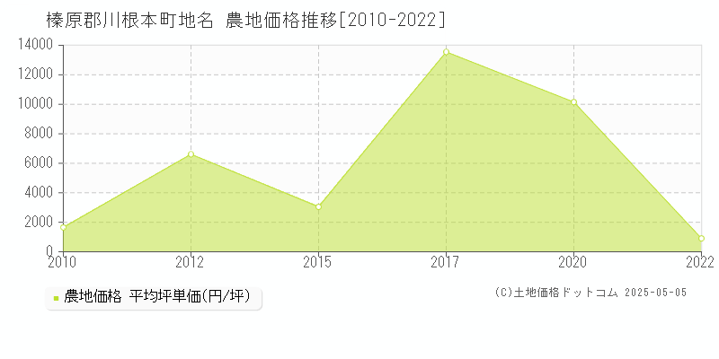 地名(榛原郡川根本町)の農地価格推移グラフ(坪単価)[2010-2022年]