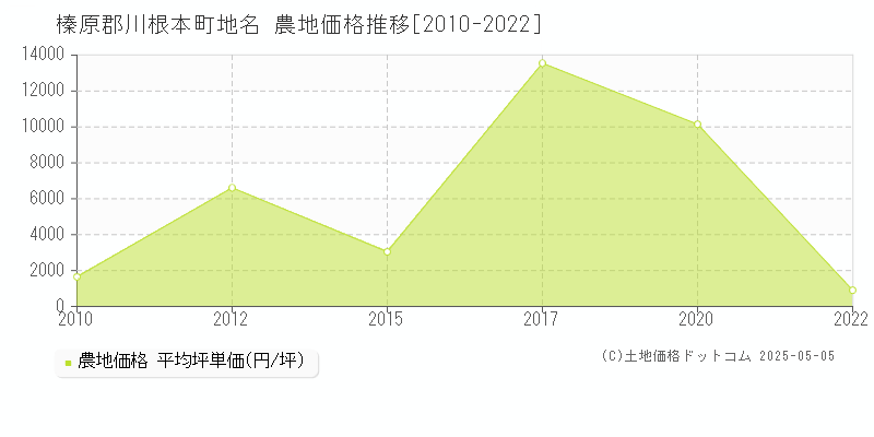 榛原郡川根本町地名の農地価格推移グラフ 