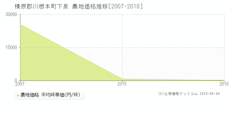 下泉(榛原郡川根本町)の農地価格推移グラフ(坪単価)[2007-2018年]