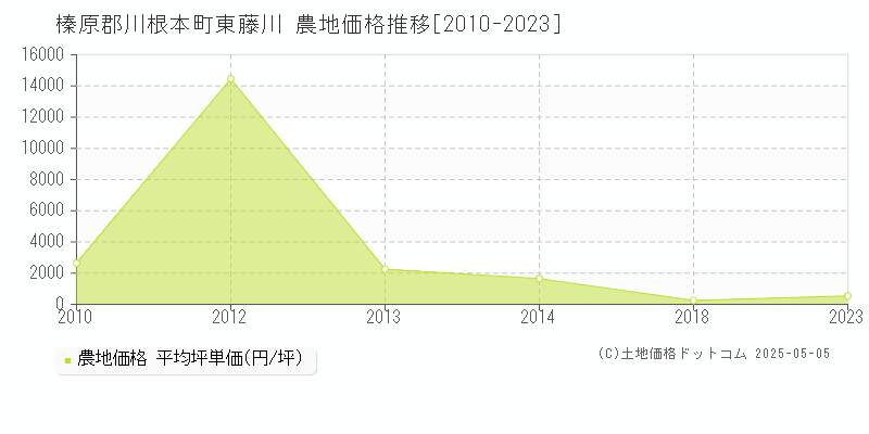 東藤川(榛原郡川根本町)の農地価格推移グラフ(坪単価)[2010-2023年]