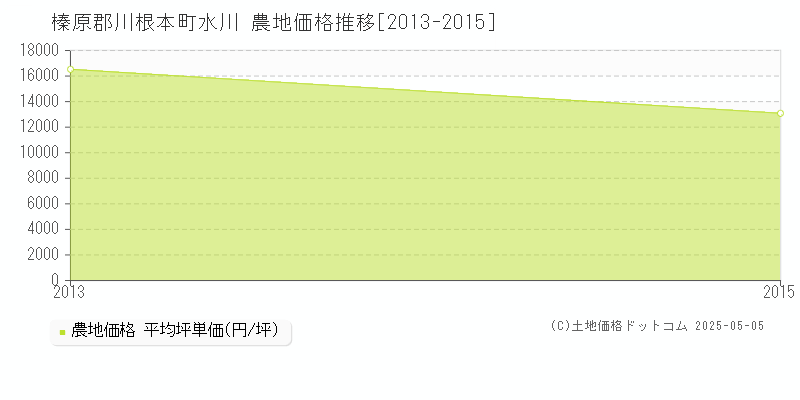 水川(榛原郡川根本町)の農地価格推移グラフ(坪単価)[2013-2015年]