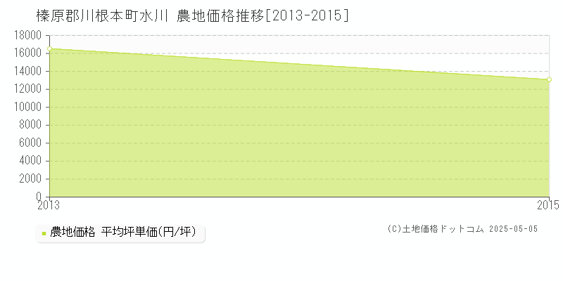 榛原郡川根本町水川の農地価格推移グラフ 
