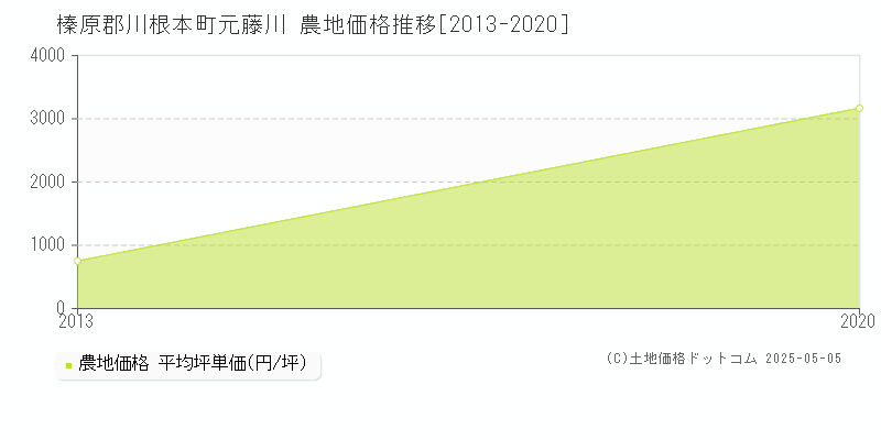元藤川(榛原郡川根本町)の農地価格推移グラフ(坪単価)[2013-2020年]