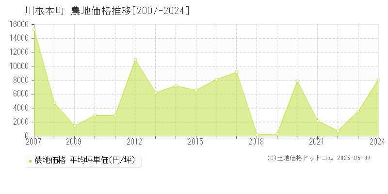 川根本町(静岡県)の農地価格推移グラフ(坪単価)[2007-2024年]