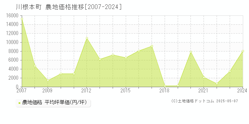 榛原郡川根本町の農地価格推移グラフ 