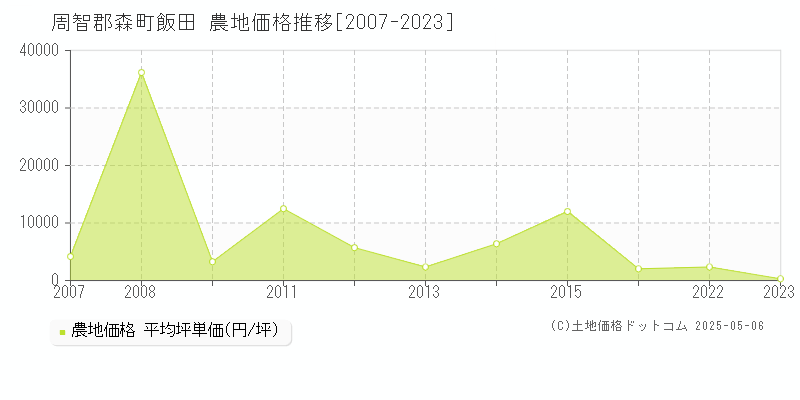 飯田(周智郡森町)の農地価格推移グラフ(坪単価)[2007-2023年]
