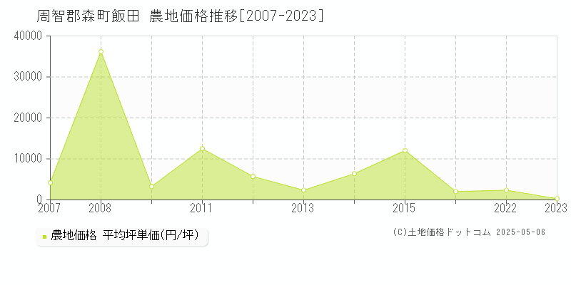 周智郡森町飯田の農地価格推移グラフ 