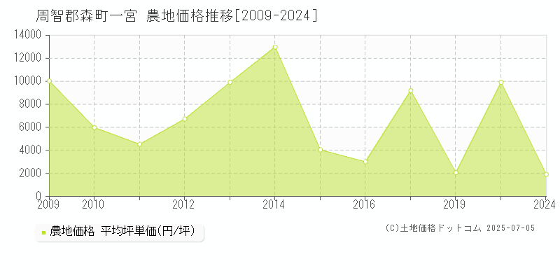 一宮(周智郡森町)の農地価格推移グラフ(坪単価)[2009-2024年]