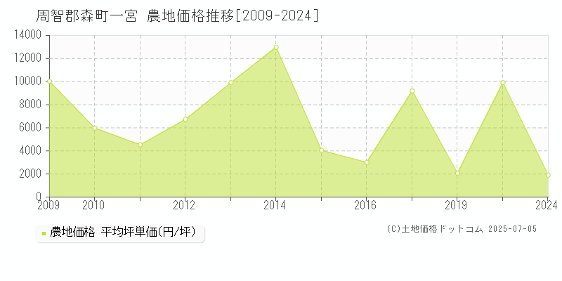 周智郡森町一宮の農地価格推移グラフ 