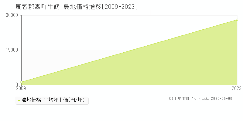 牛飼(周智郡森町)の農地価格推移グラフ(坪単価)[2009-2023年]