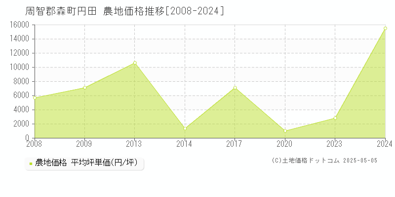 円田(周智郡森町)の農地価格推移グラフ(坪単価)[2008-2024年]