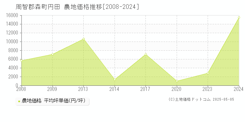 周智郡森町円田の農地価格推移グラフ 