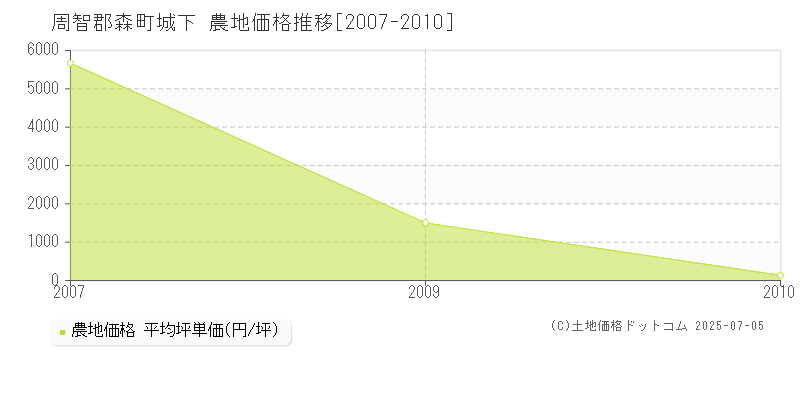 周智郡森町城下の農地価格推移グラフ 