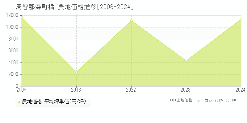 橘(周智郡森町)の農地価格推移グラフ(坪単価)[2008-2024年]
