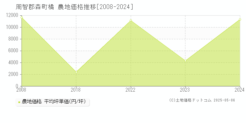 周智郡森町橘の農地価格推移グラフ 