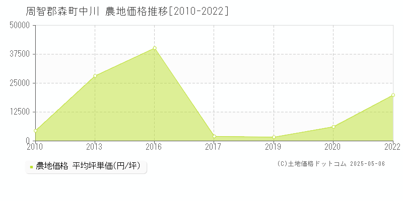 中川(周智郡森町)の農地価格推移グラフ(坪単価)[2010-2022年]