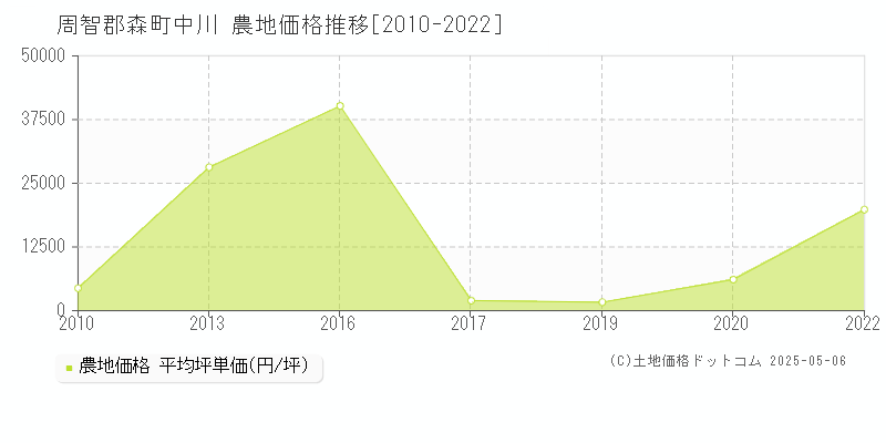 周智郡森町中川の農地価格推移グラフ 