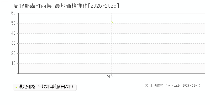 西俣(周智郡森町)の農地価格推移グラフ(坪単価)[2025-2025年]
