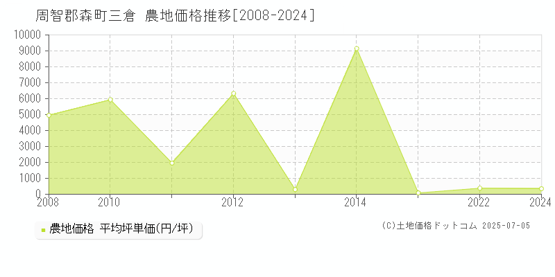 三倉(周智郡森町)の農地価格推移グラフ(坪単価)[2008-2024年]