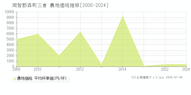 周智郡森町三倉の農地価格推移グラフ 