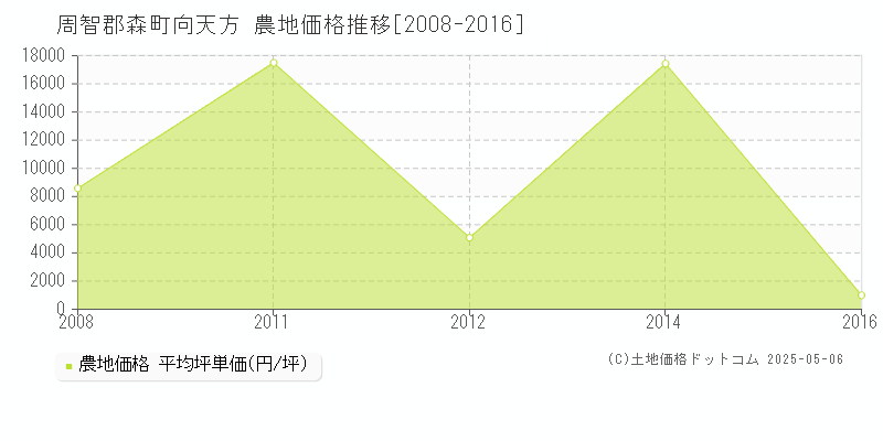向天方(周智郡森町)の農地価格推移グラフ(坪単価)[2008-2016年]