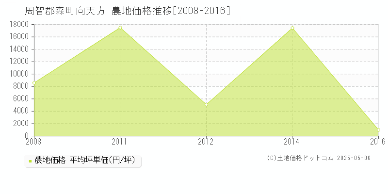 周智郡森町向天方の農地価格推移グラフ 