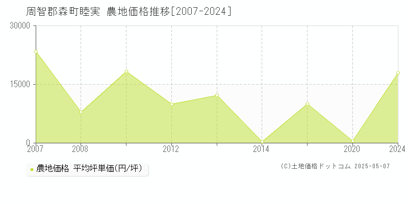 睦実(周智郡森町)の農地価格推移グラフ(坪単価)[2007-2024年]