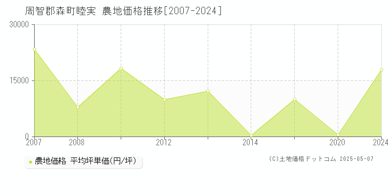 周智郡森町睦実の農地価格推移グラフ 