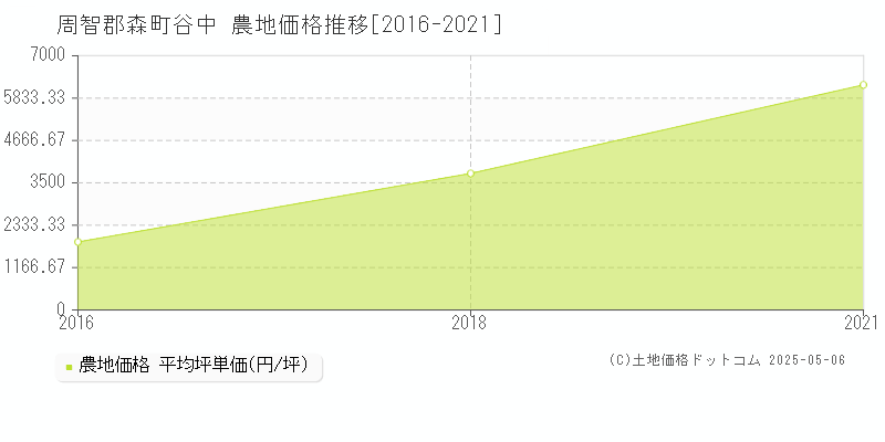 周智郡森町谷中の農地価格推移グラフ 