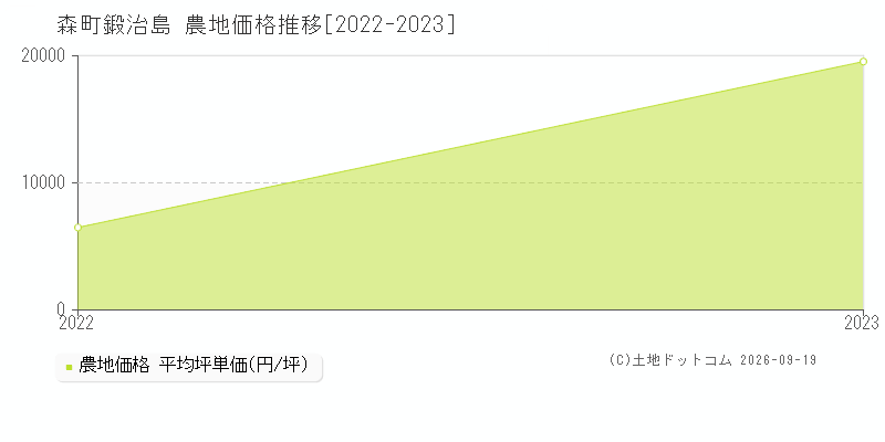 森町鍛治島の農地価格推移グラフ(坪単価)[2022-2023年]
