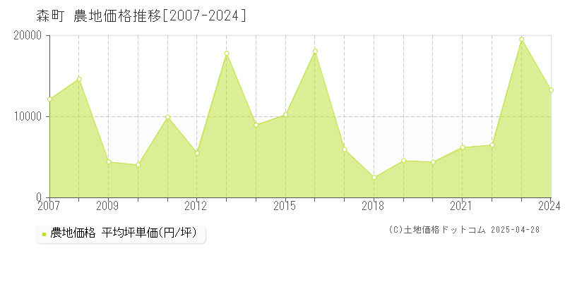 周智郡森町全域の農地取引価格推移グラフ 