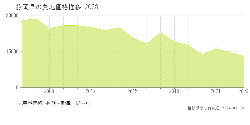 静岡県の農地価格推移グラフ 
