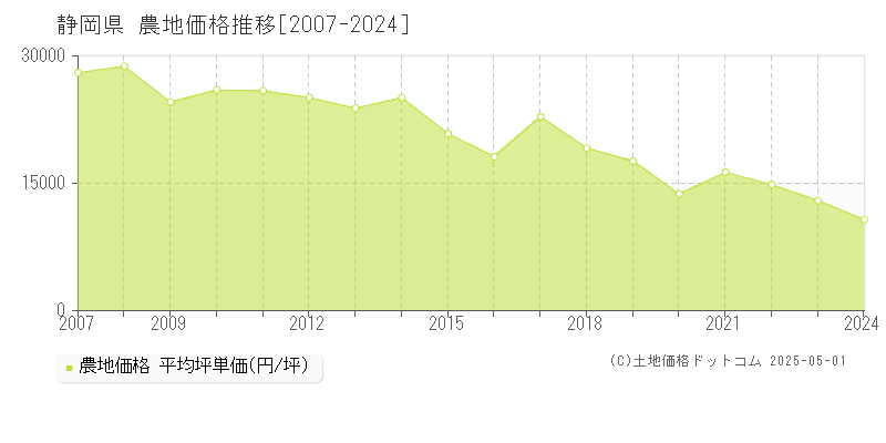静岡県の農地価格推移グラフ(坪単価)[2007-2024年]