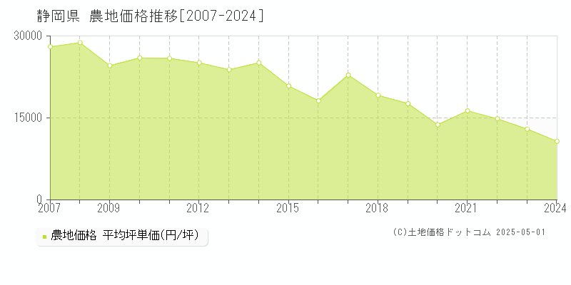 静岡県の農地取引事例推移グラフ 