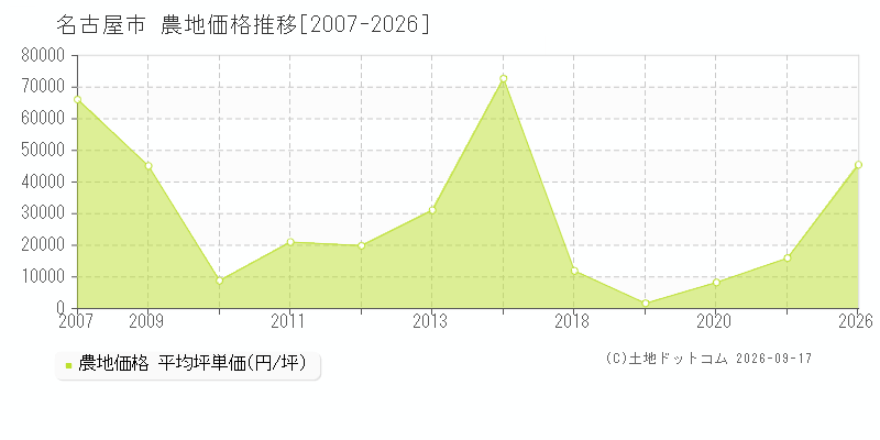 愛知県名古屋市の農地価格推移グラフ(坪単価)[2007-2026年]