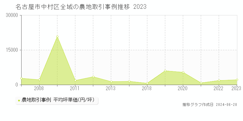 名古屋市中村区全域の農地取引事例推移グラフ 