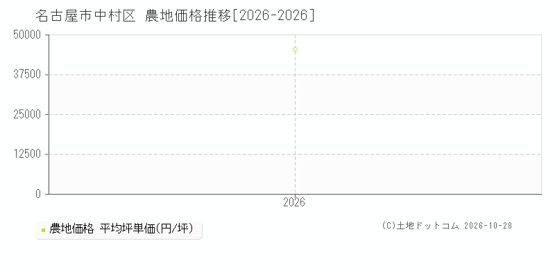 愛知県名古屋市中村区の農地価格推移グラフ(坪単価)[2026-2026年]