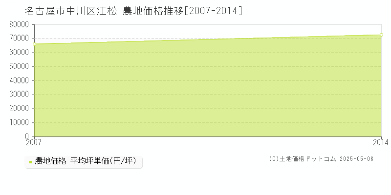 江松(名古屋市中川区)の農地価格推移グラフ(坪単価)[2007-2014年]
